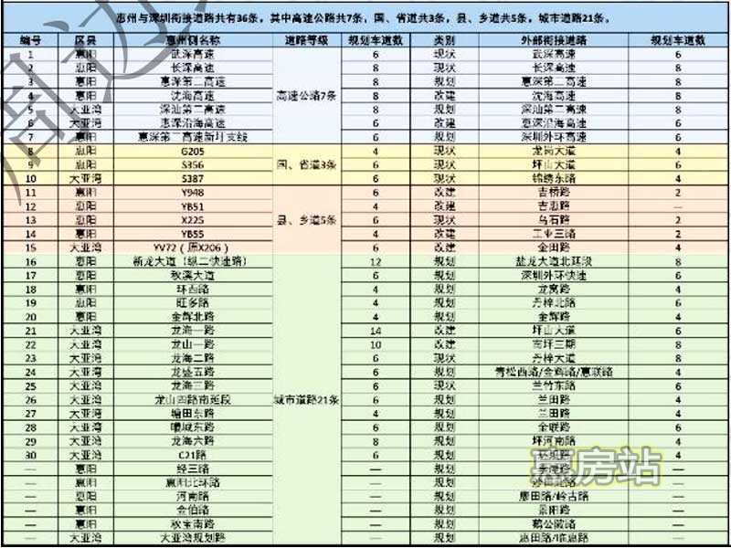 惠阳、大亚湾衔接深圳道路