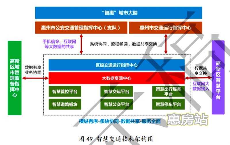 智慧交通技术架构图