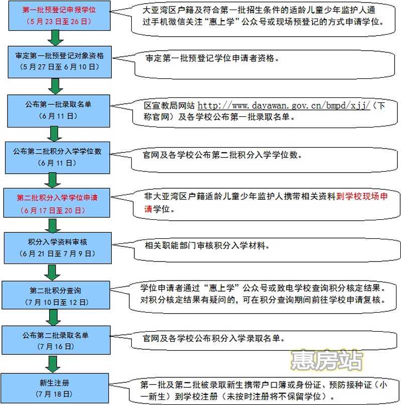 公办学校学位申报流程和时间