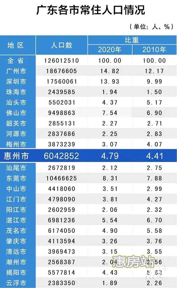 惠州常住人口突破600万