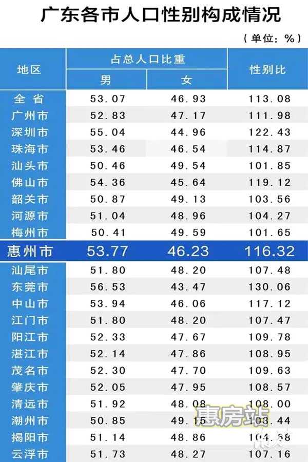 惠州男性占53.77% 女性占46.23%
