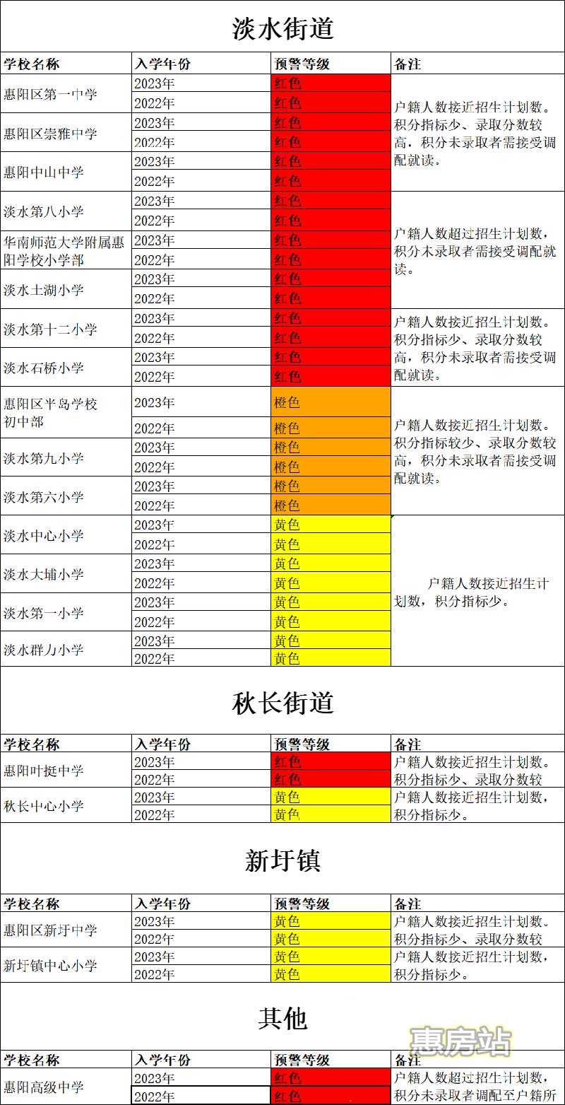 2023年惠阳区新生入学预警信息