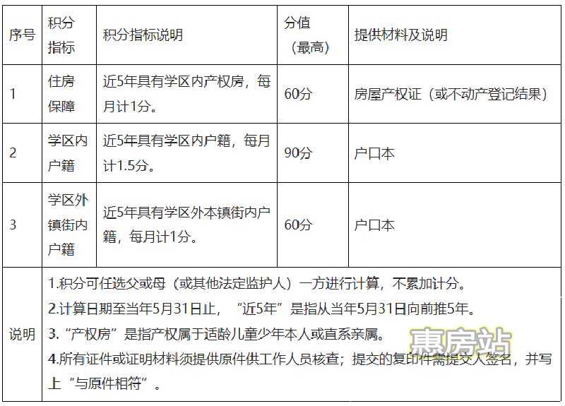 惠阳入学积分指标及分值表