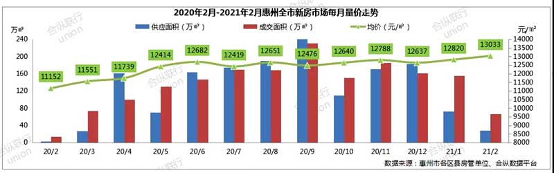 惠州房价走势图